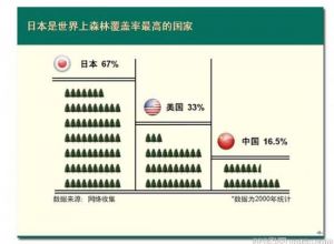 PPT的数据图表化
