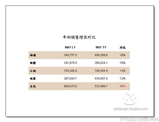PPT设计的三个问题