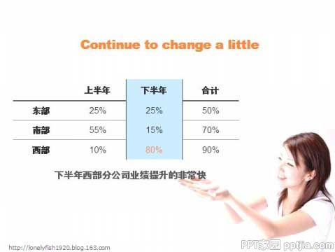 PPT图表制作技巧