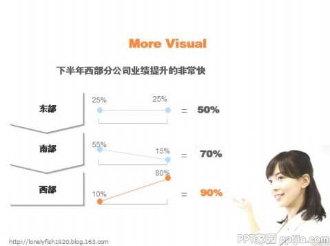 PPT图表制作技巧
