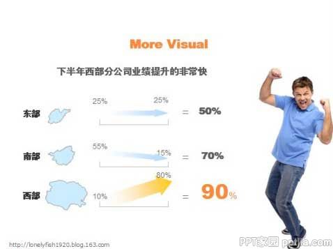 PPT图表制作技巧