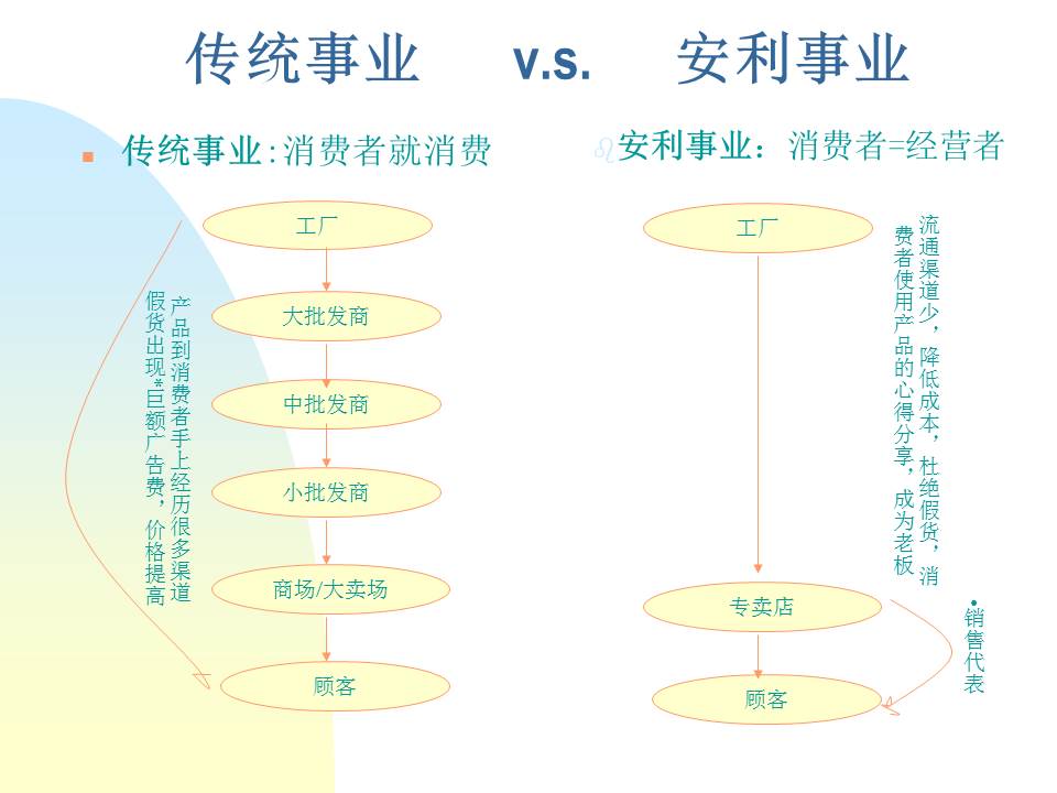 安利事业PPT免费模板