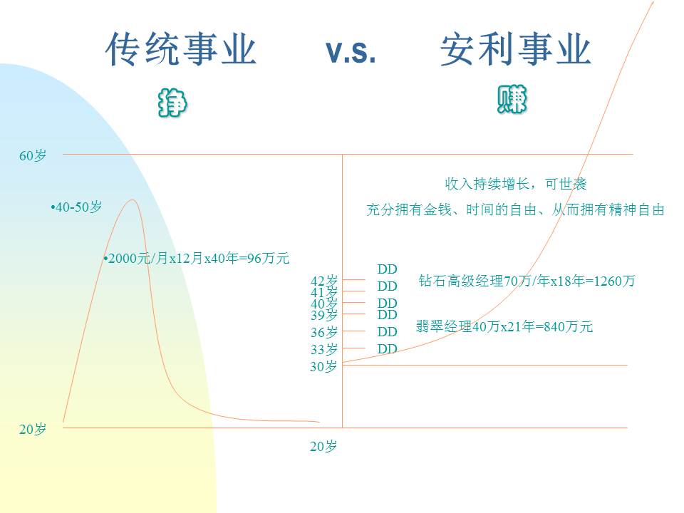 安利事业PPT免费模板