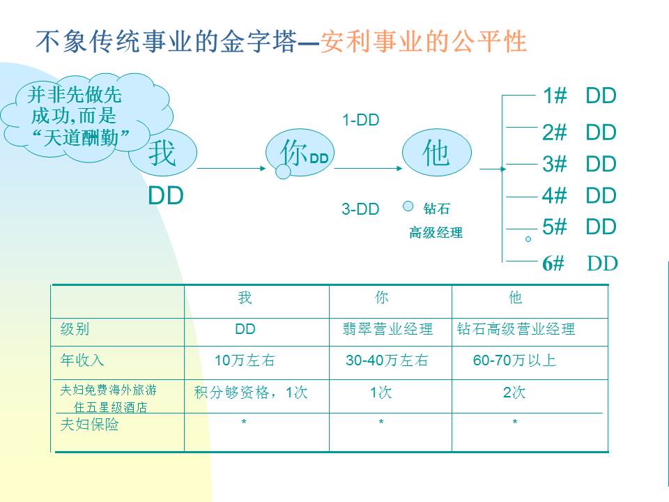 安利事业PPT免费模板