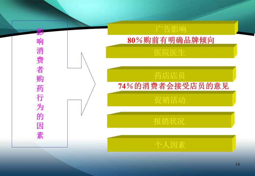 药品策划方案ppt模板