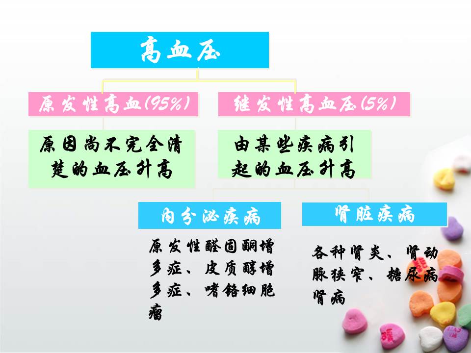 高血压医学ppt模板（预防与治疗）