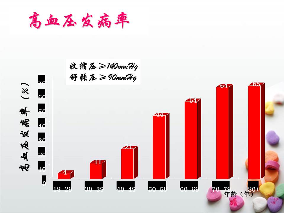 高血压医学ppt模板（预防与治疗）