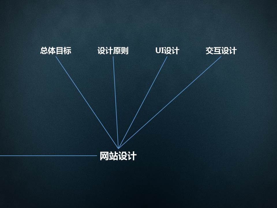 大学毕业旅行设计论文答辩ppt模板