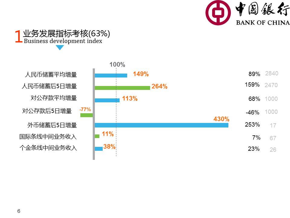 银行年度个人述职报告PPT模板_中国银行