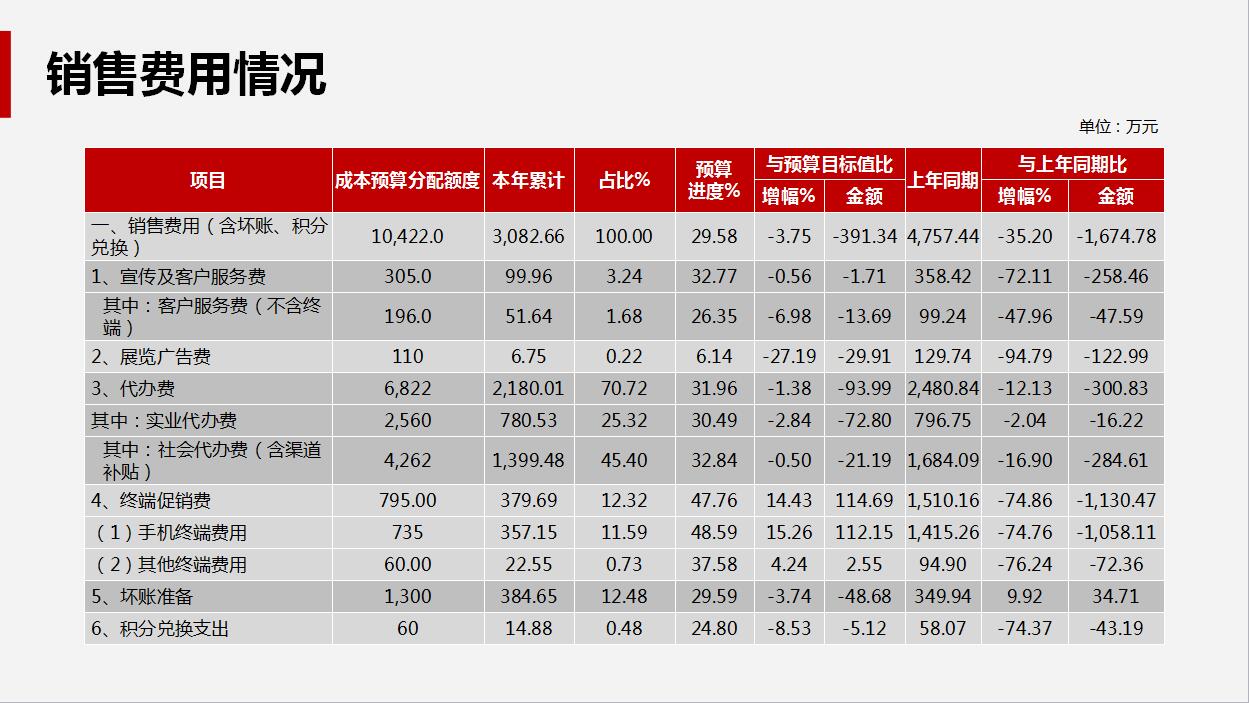 高端大气企业年度财务工作总结汇报PPT模板