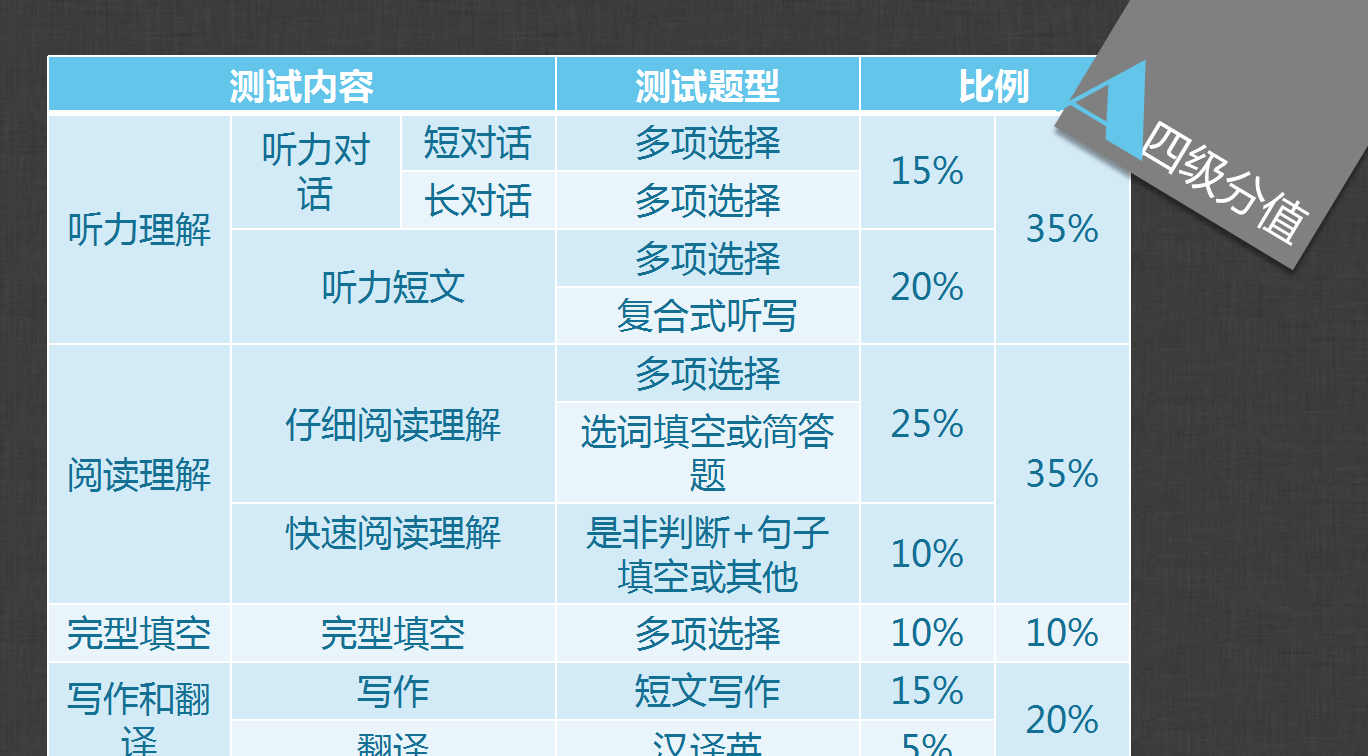 黑色简约现代英语四六级讲座PPT模板