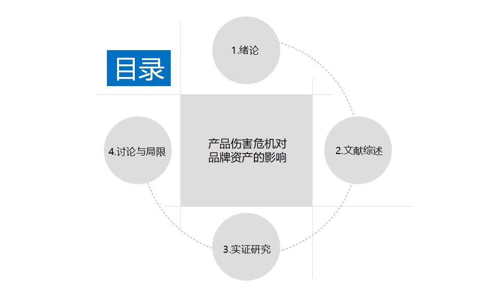 简约淡雅清新产品伤害危机对品牌资产的影响项目答辩PPT模板