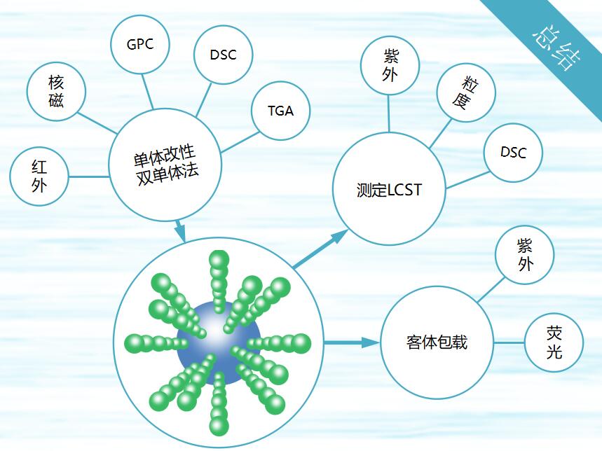简约淡蓝色化学硕士论文答辩ppt模板