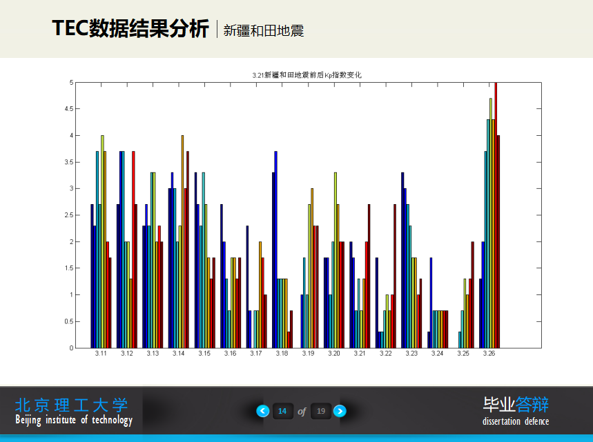简洁基于电离层遥感的地震震前预报研究本科论文答辩ppt模板