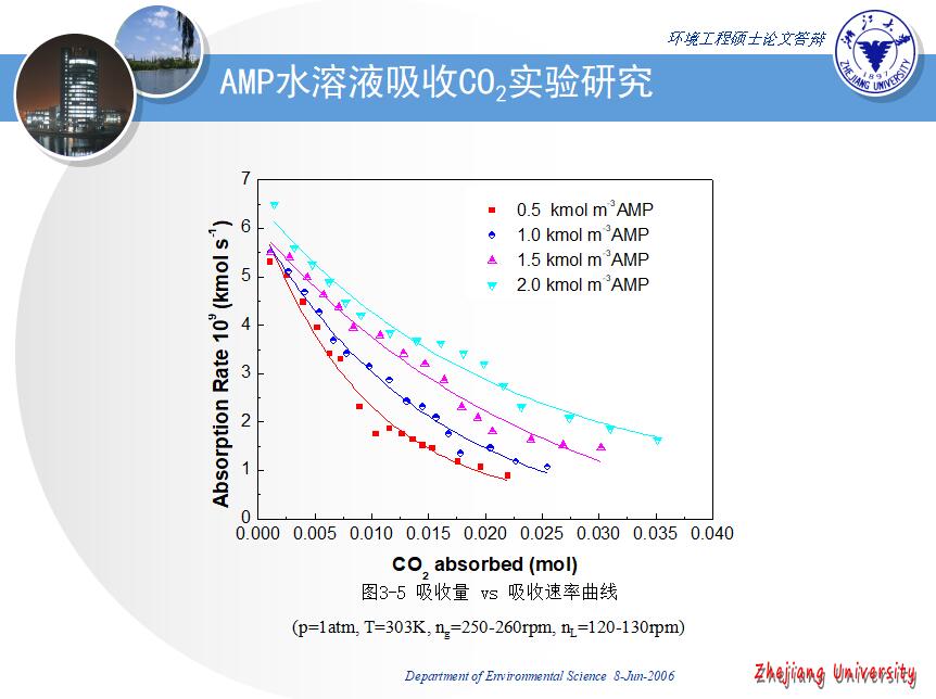 简洁大气环境工程硕士论文答辩ppt模板