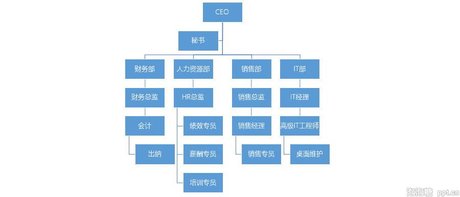 PPT制作技巧：如何快速产生一个复杂的组织架构图？