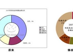 如何设计有效的PPT图表