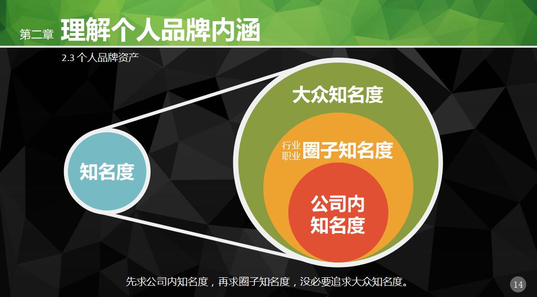 个人品牌建设培训ppt模板