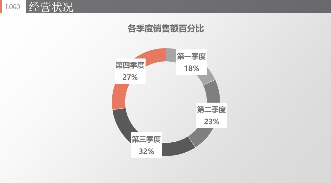 橙色销售业绩总结报告ppt模板