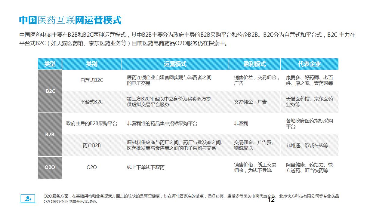 医药电商市场分析汇报ppt模板