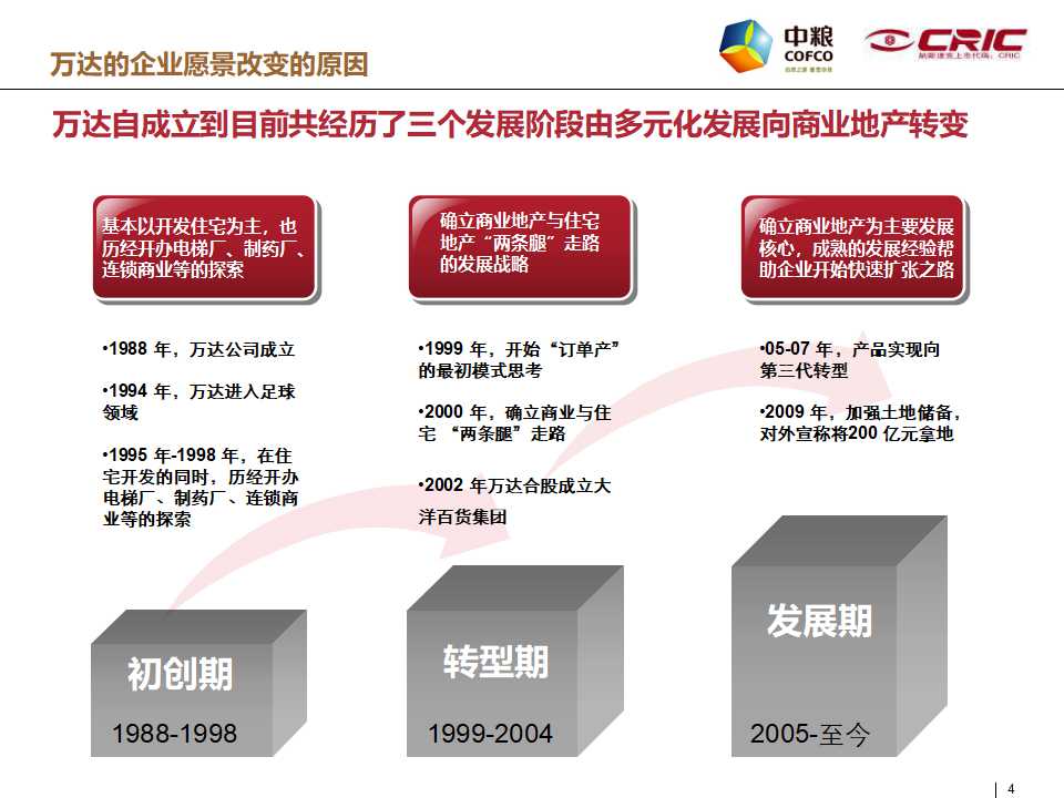 房地产管理与开发行业PPT课件