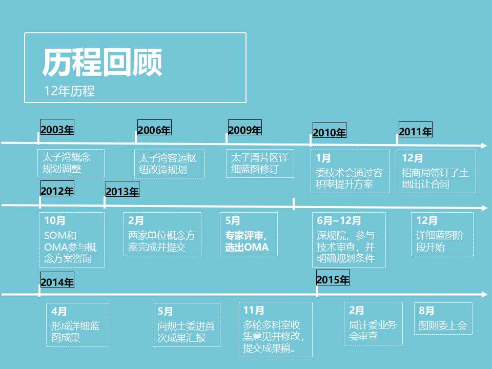 企业会计准则第3号——投资性房地产PPT课件