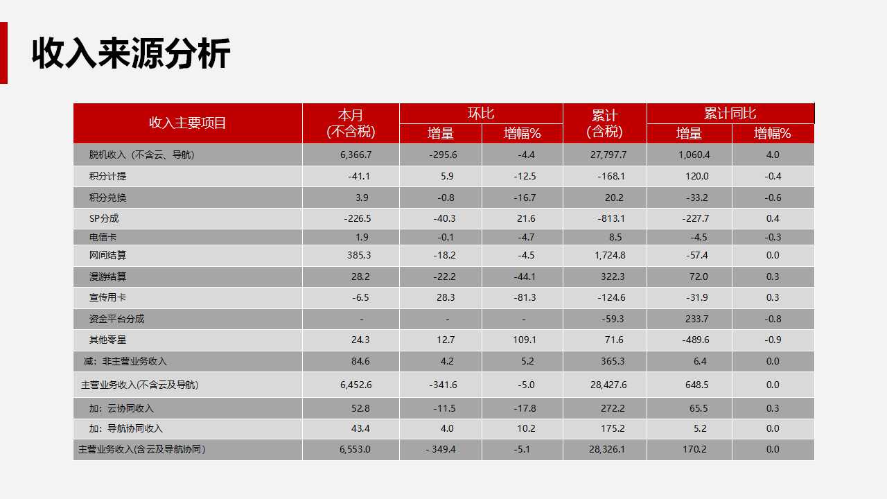 财务主管全方位训练PPT课件