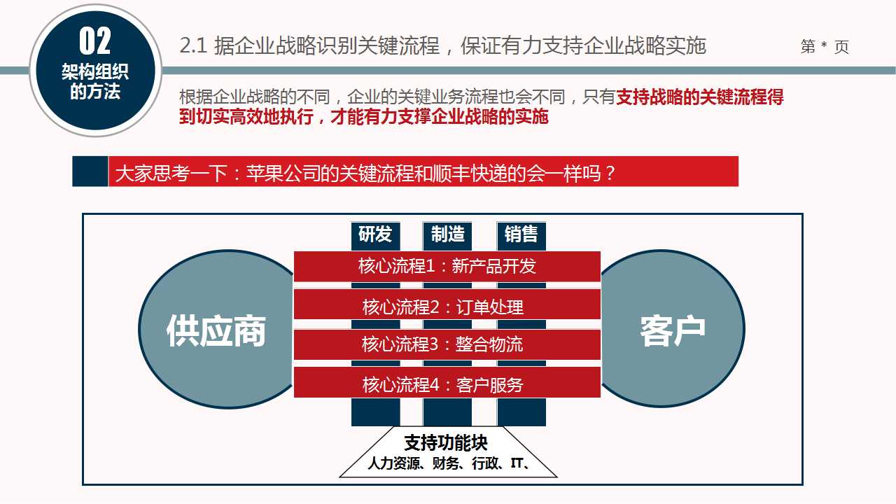 组织结构PPT课件