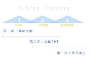 撰写年终总结PPT三个步骤