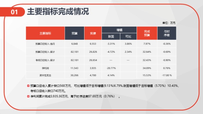 部门预算汇报ppt模板