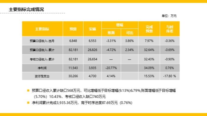 滚动预算汇报ppt模板