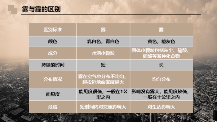 雾霾质量管理ppt模板