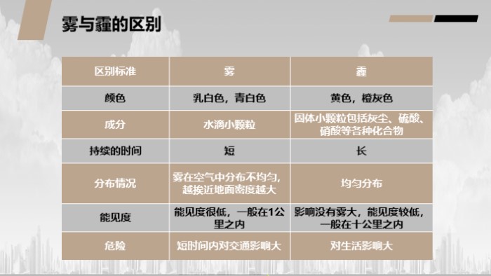 雾霾天气安全教育ppt模板