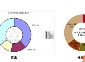 如何设计有效的PPT图表