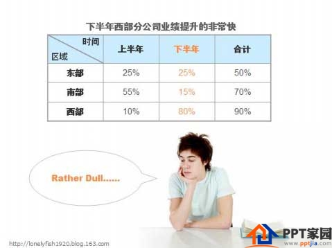 做PPT时里面的图表可以这样设计