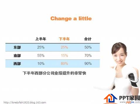 做PPT时里面的图表可以这样设计