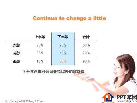 做PPT时里面的图表可以这样设计