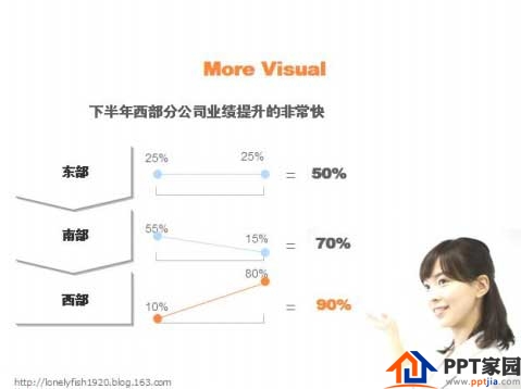 做PPT时里面的图表可以这样设计