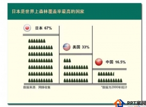 PPT的数据图表化