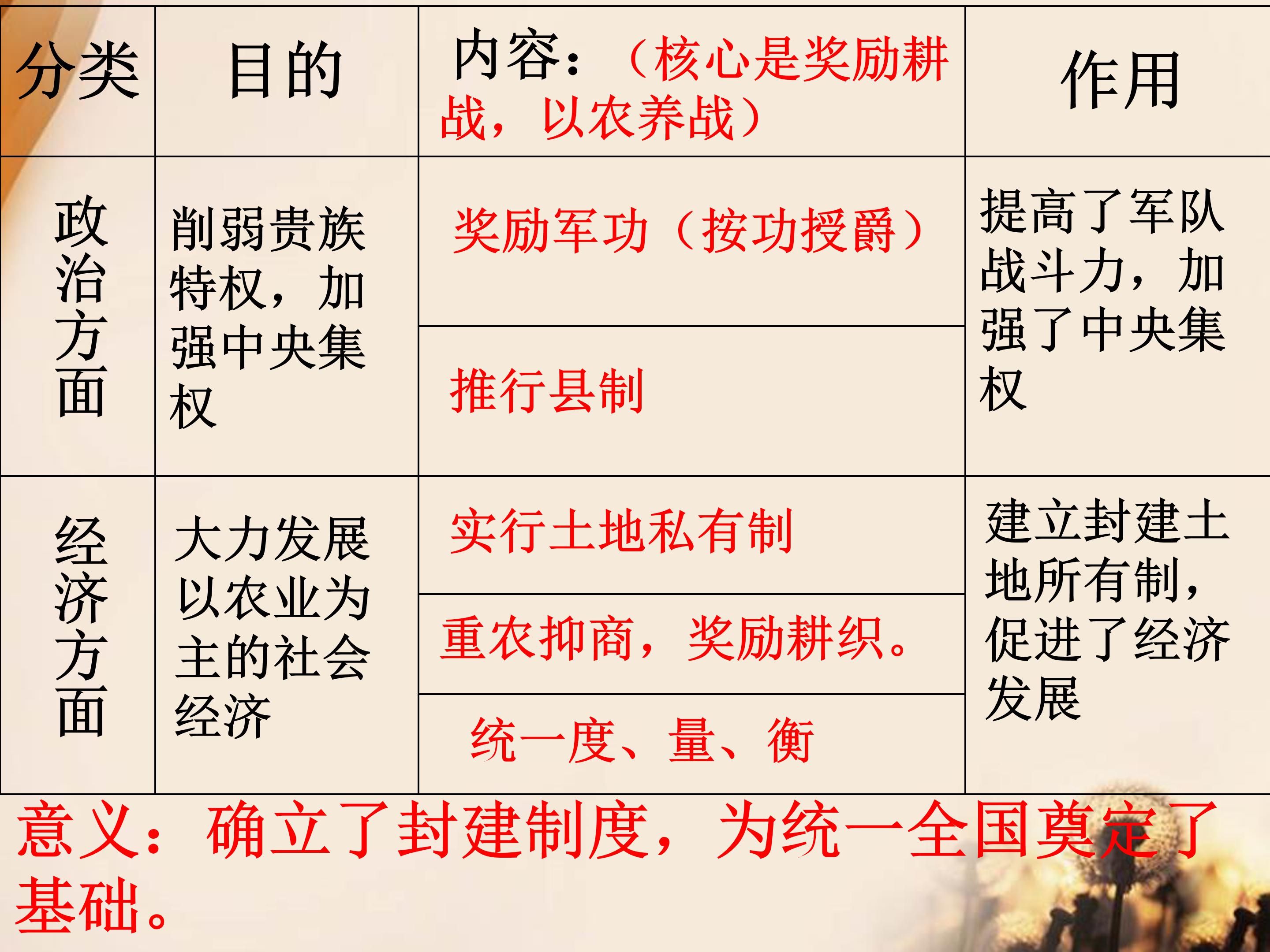 商鞅变法ppt课件 