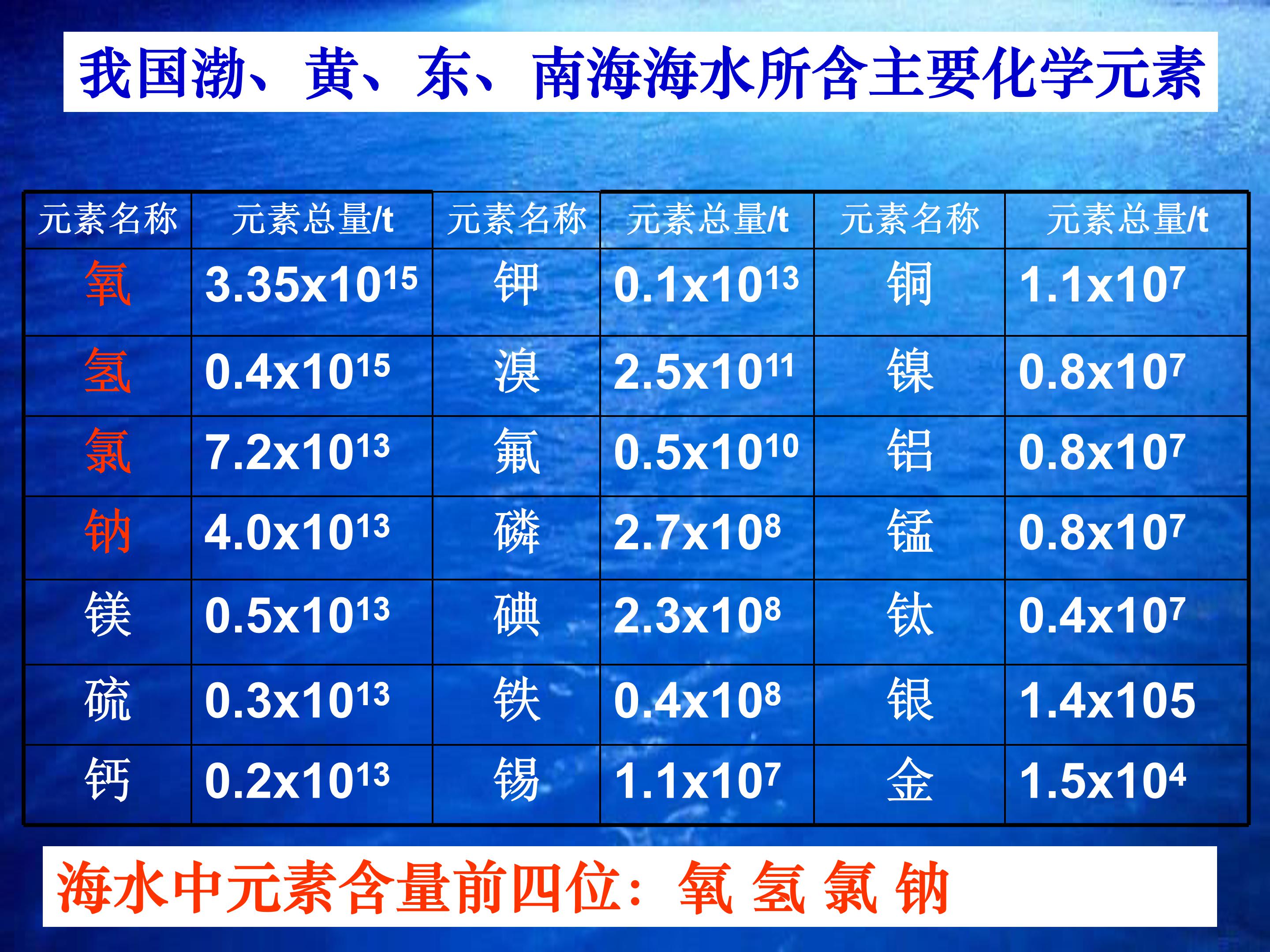 保护水资源ppt 模板