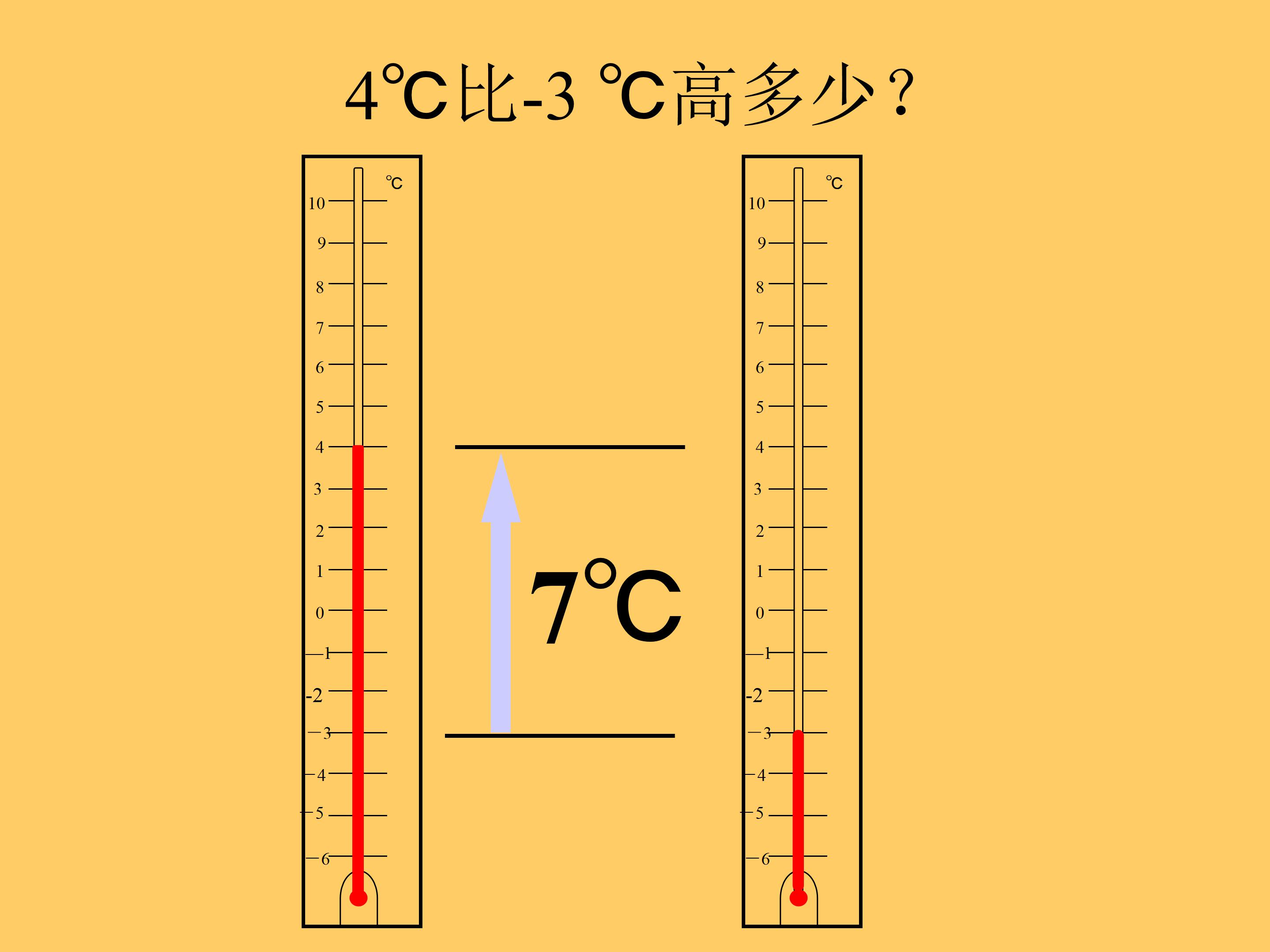 有理数的减法ppt课件模板