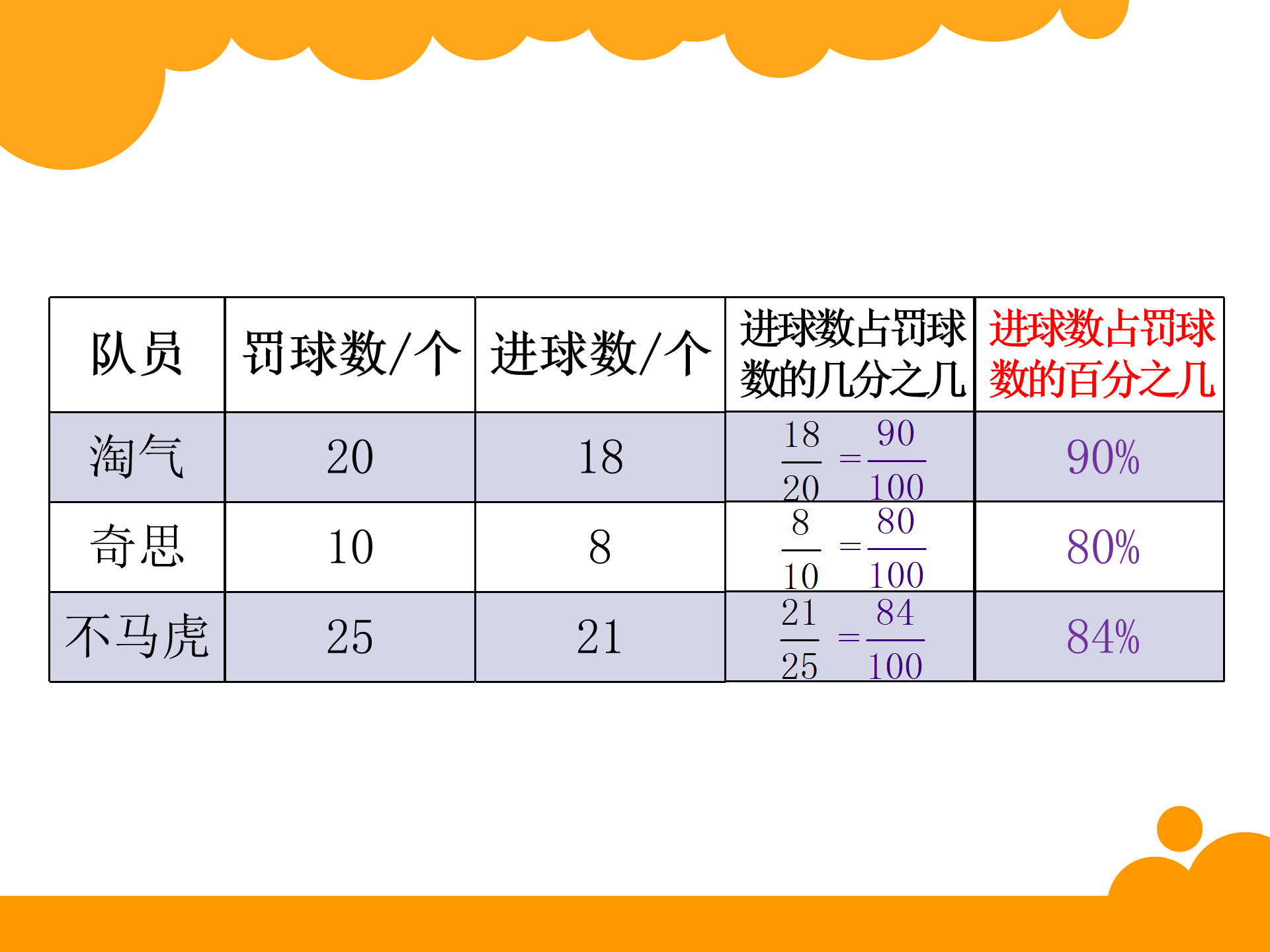 六年级百分数的认识ppt模板