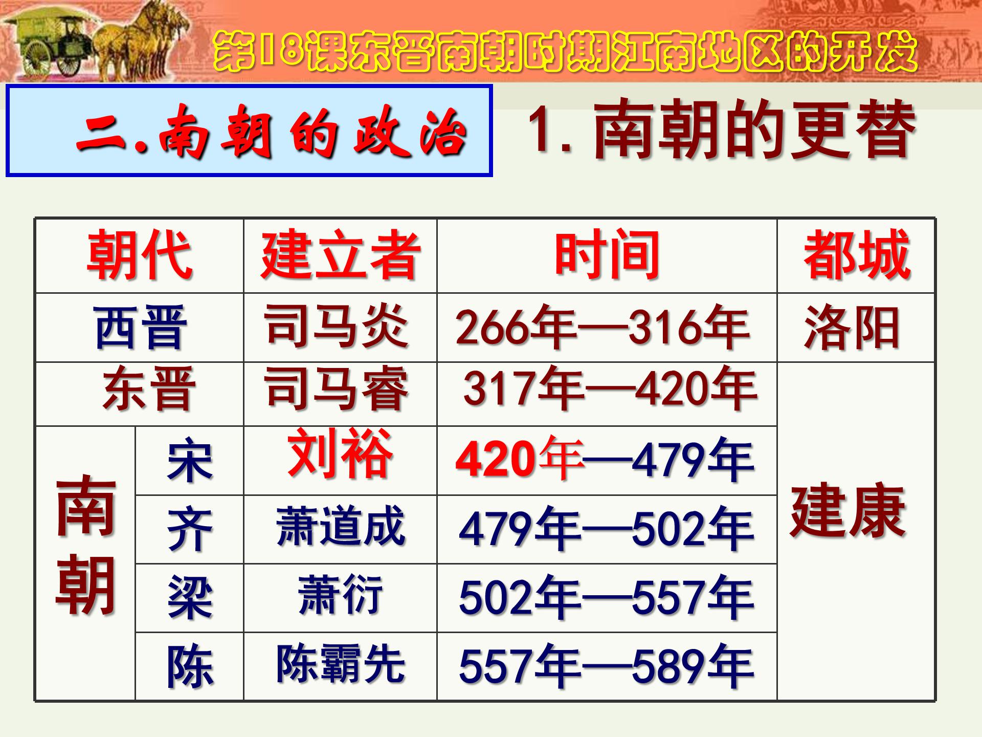 东晋南朝时期江南地区的开发ppt课件