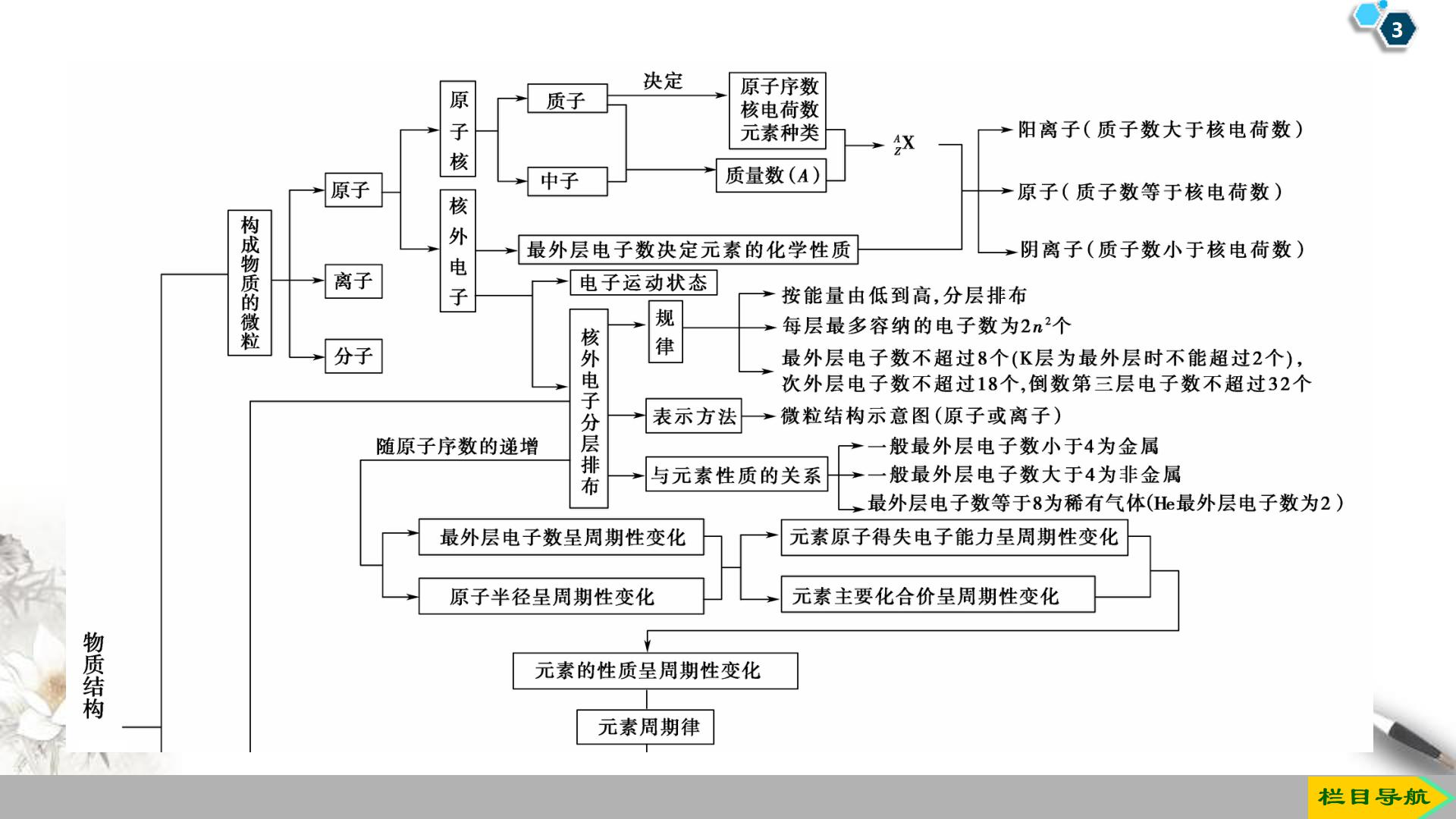 高一化学必修一第一章ppt文末复习篇