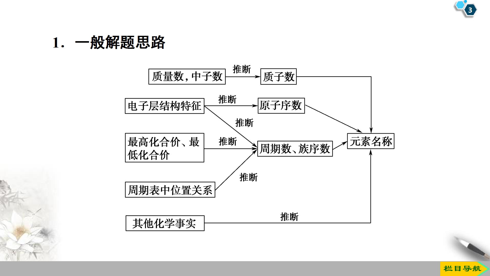 高一化学必修一第一章ppt
