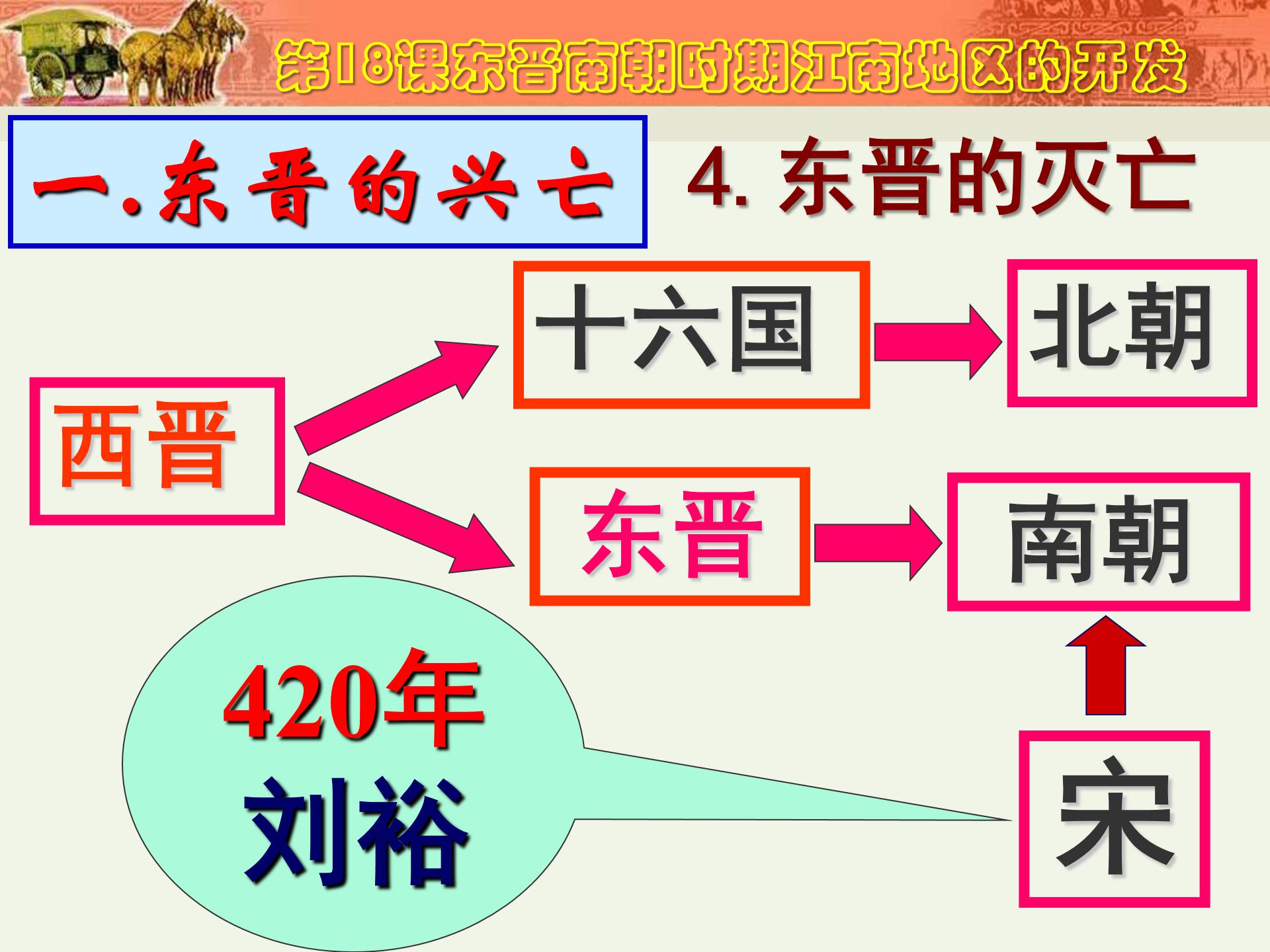 东晋南朝时期江南地区的开发ppt课件