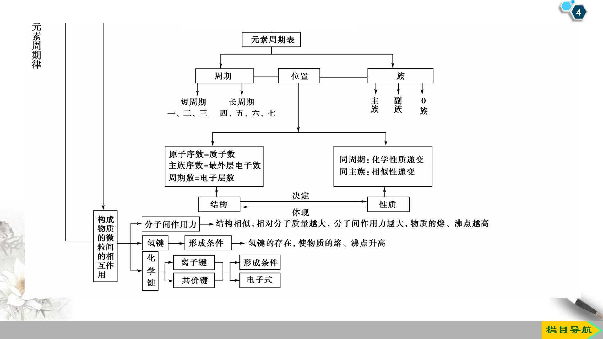 高一化学必修一第一章ppt文末复习篇