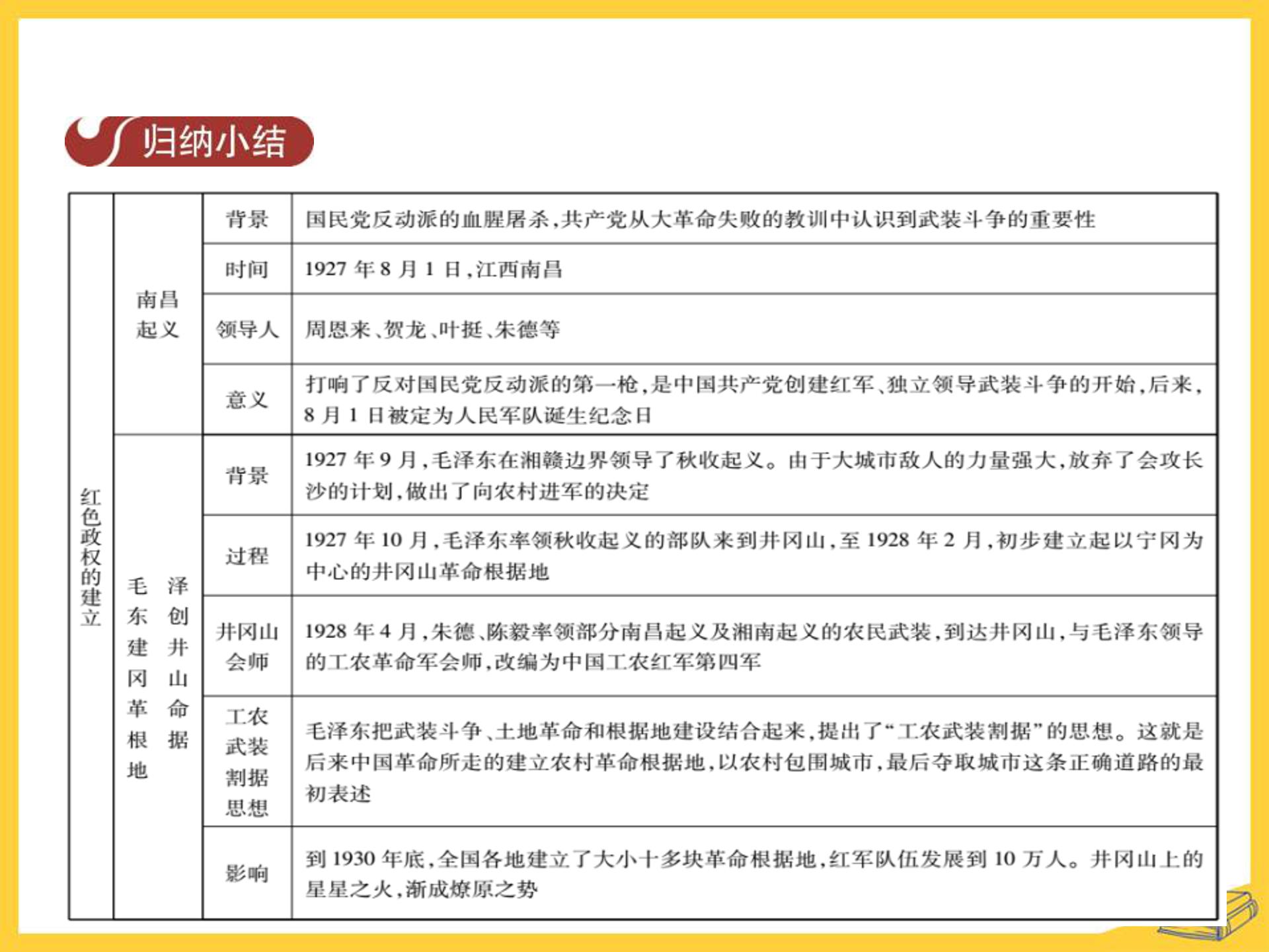 红色政权的建立ppt模板