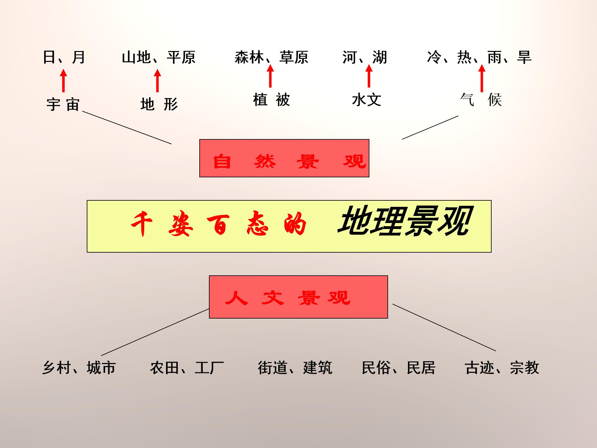 地理景观课件的ppt模板